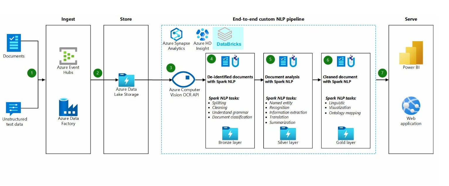 NLP Databricks Design