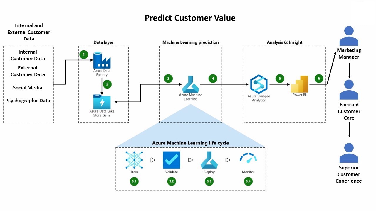 Predict Customer Value